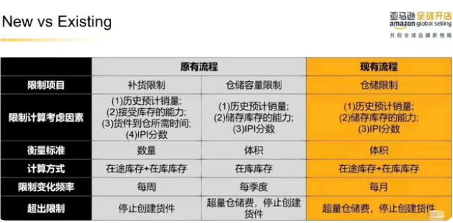 亞馬遜庫(kù)容政策變更